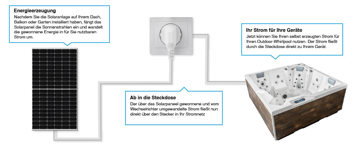 Grafik_Energieerzeugung Grafik Energieerzeugung, Einspeisung, Nutzung